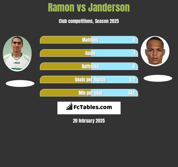 Ramon vs Janderson h2h player stats