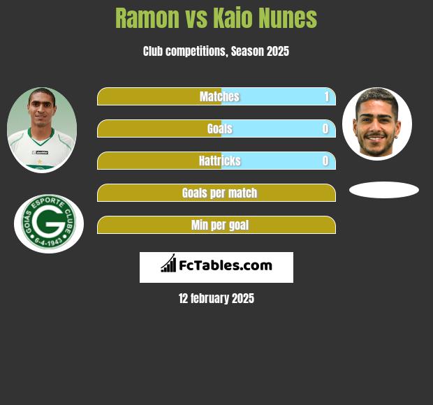 Ramon vs Kaio Nunes h2h player stats