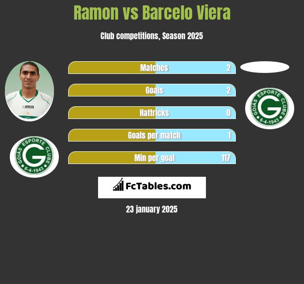 Ramon vs Barcelo Viera h2h player stats