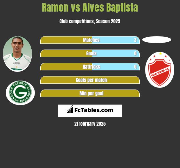 Ramon vs Alves Baptista h2h player stats