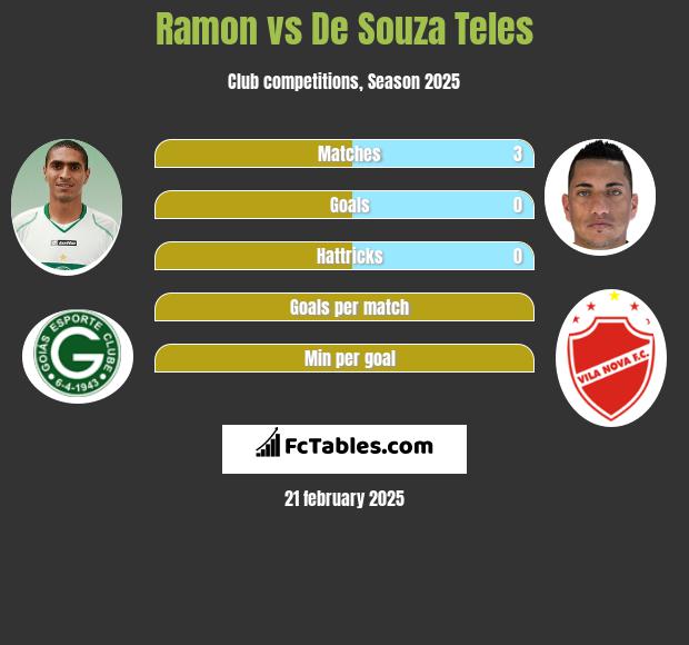 Ramon vs De Souza Teles h2h player stats