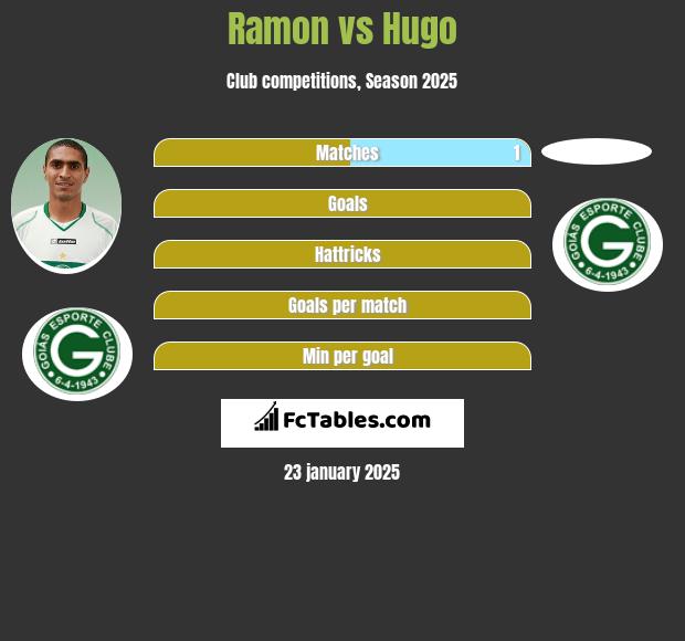 Ramon vs Hugo h2h player stats