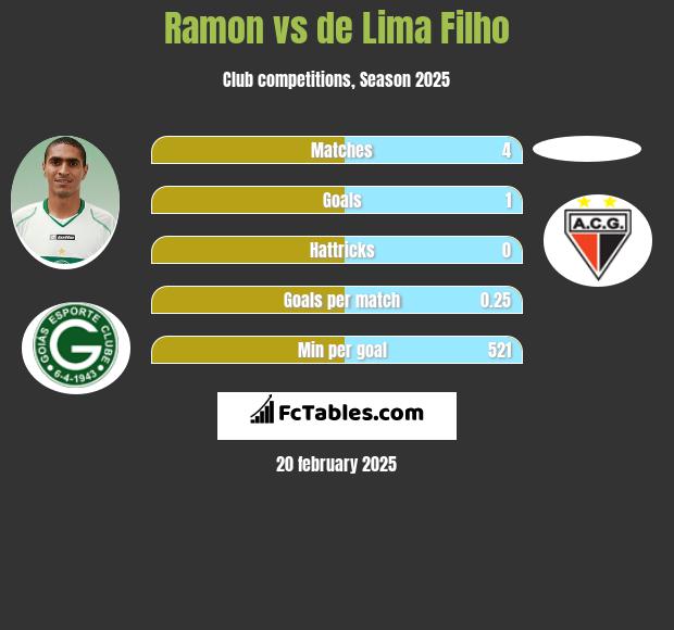 Ramon vs de Lima Filho h2h player stats