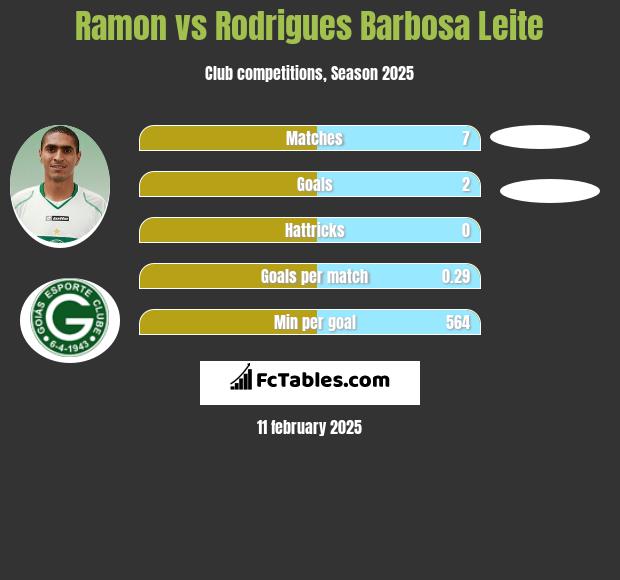 Ramon vs Rodrigues Barbosa Leite h2h player stats