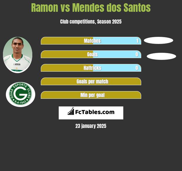 Ramon vs Mendes dos Santos h2h player stats