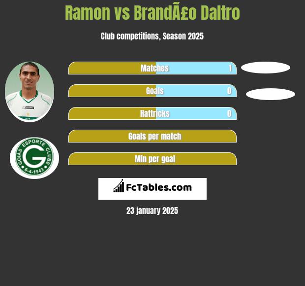 Ramon vs BrandÃ£o Daltro h2h player stats