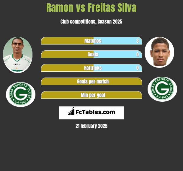 Ramon vs Freitas Silva h2h player stats