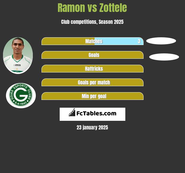 Ramon vs Zottele h2h player stats