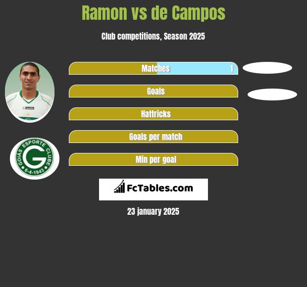 Ramon vs de Campos h2h player stats