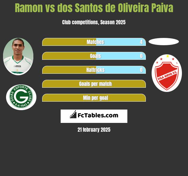 Ramon vs dos Santos de Oliveira Paiva h2h player stats