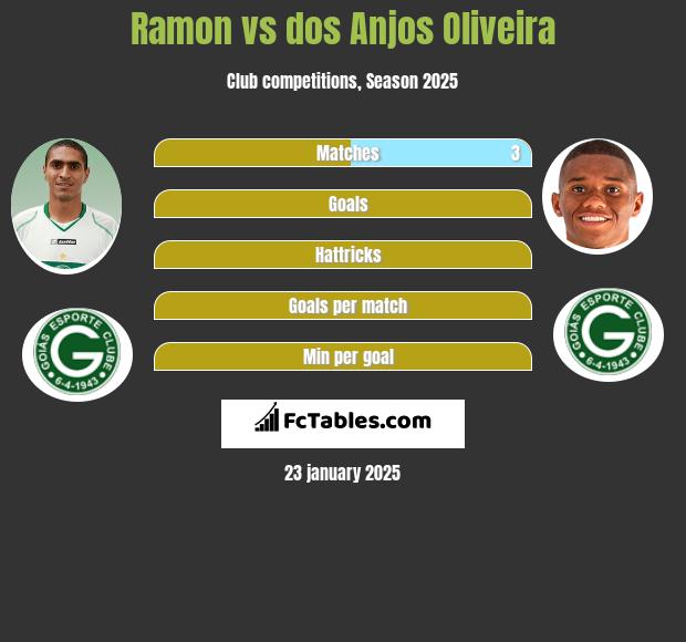 Ramon vs dos Anjos Oliveira h2h player stats