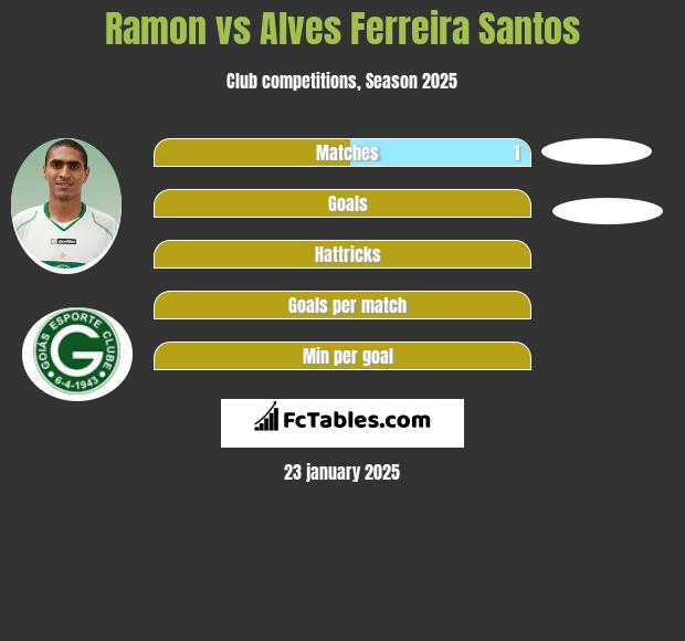 Ramon vs Alves Ferreira Santos h2h player stats