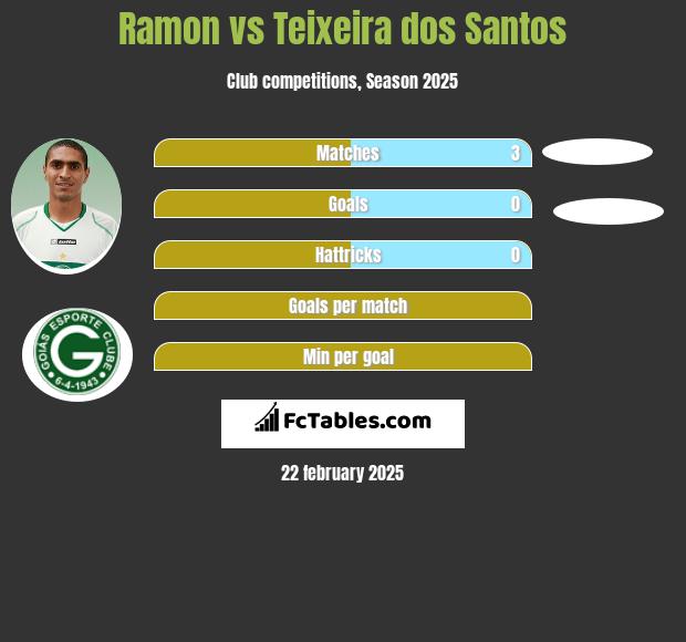 Ramon vs Teixeira dos Santos h2h player stats