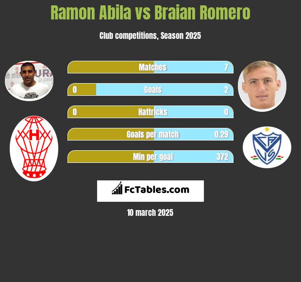 Ramon Abila vs Braian Romero h2h player stats