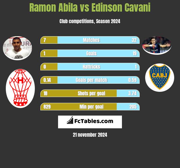 Ramon Abila vs Edinson Cavani h2h player stats