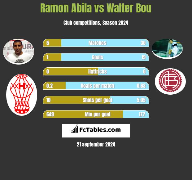 Ramon Abila vs Walter Bou h2h player stats