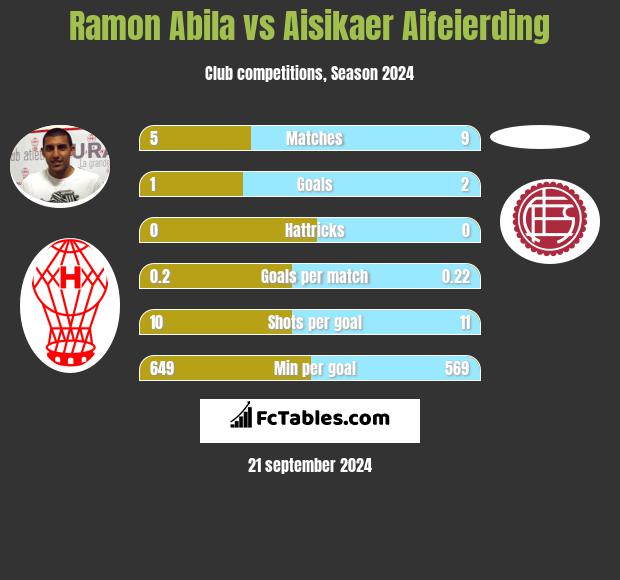 Ramon Abila vs Aisikaer Aifeierding h2h player stats