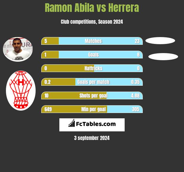 Ramon Abila vs Herrera h2h player stats