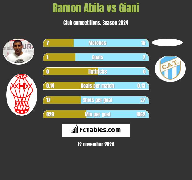 Ramon Abila vs Giani h2h player stats