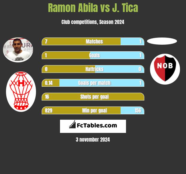 Ramon Abila vs J. Tica h2h player stats