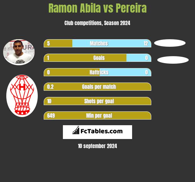 Ramon Abila vs Pereira h2h player stats