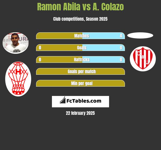 Ramon Abila vs A. Colazo h2h player stats