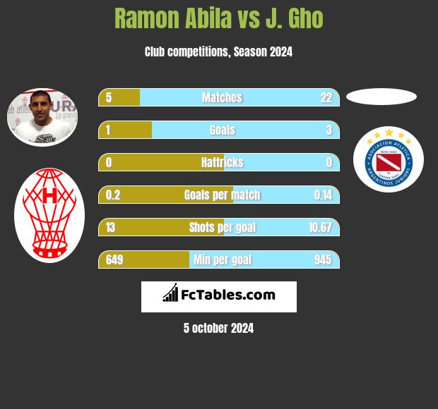 Ramon Abila vs J. Gho h2h player stats