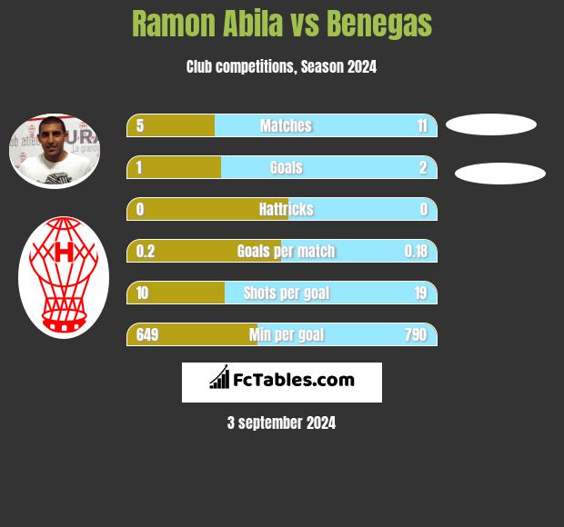 Ramon Abila vs Benegas h2h player stats