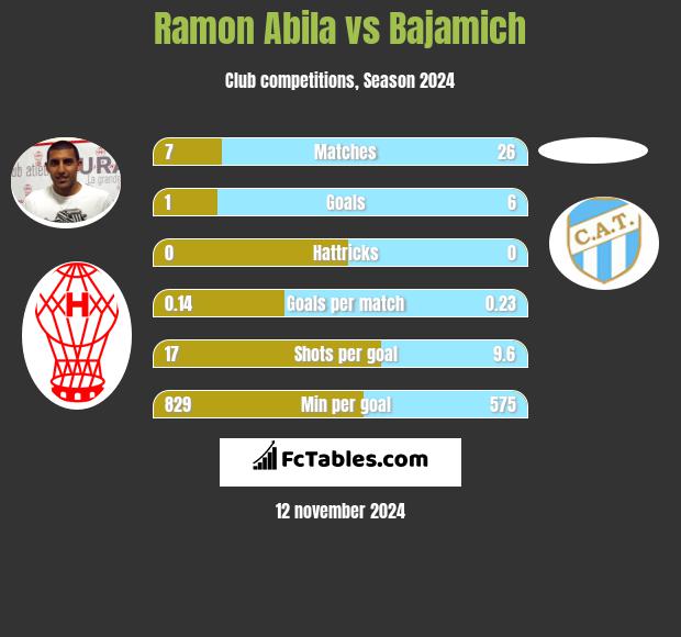 Ramon Abila vs Bajamich h2h player stats