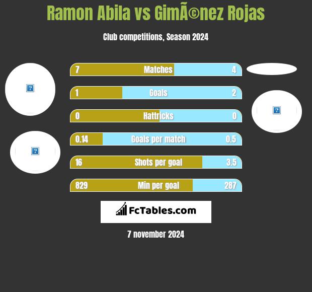 Ramon Abila vs GimÃ©nez Rojas h2h player stats