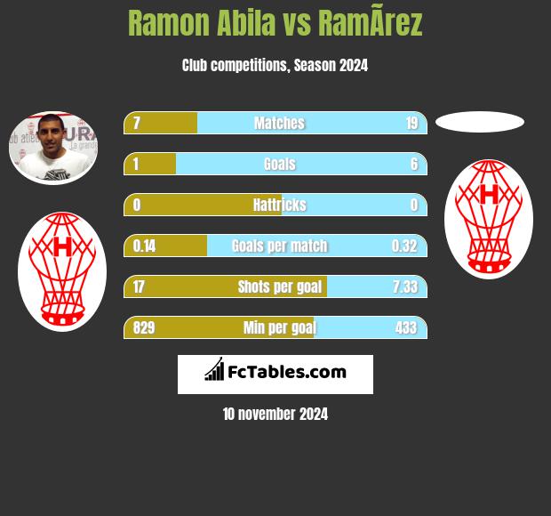 Ramon Abila vs RamÃ­rez h2h player stats