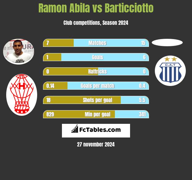 Ramon Abila vs Barticciotto h2h player stats