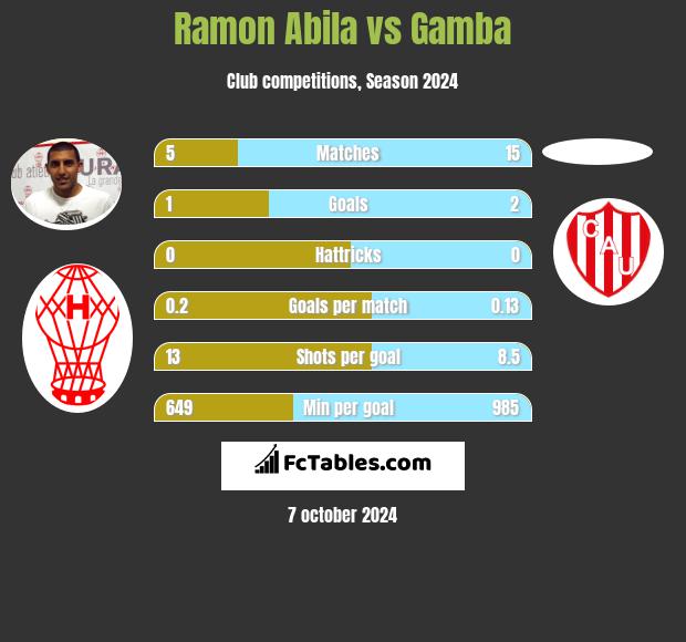 Ramon Abila vs Gamba h2h player stats