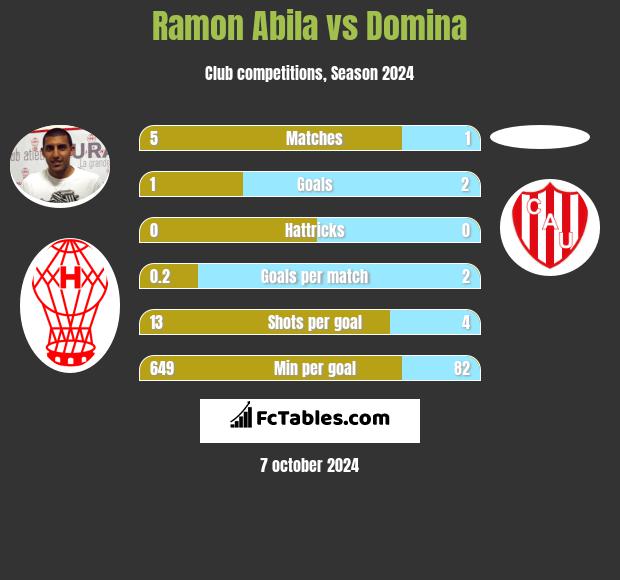 Ramon Abila vs Domina h2h player stats