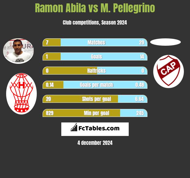 Ramon Abila vs M. Pellegrino h2h player stats