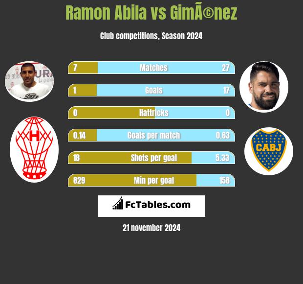 Ramon Abila vs GimÃ©nez h2h player stats