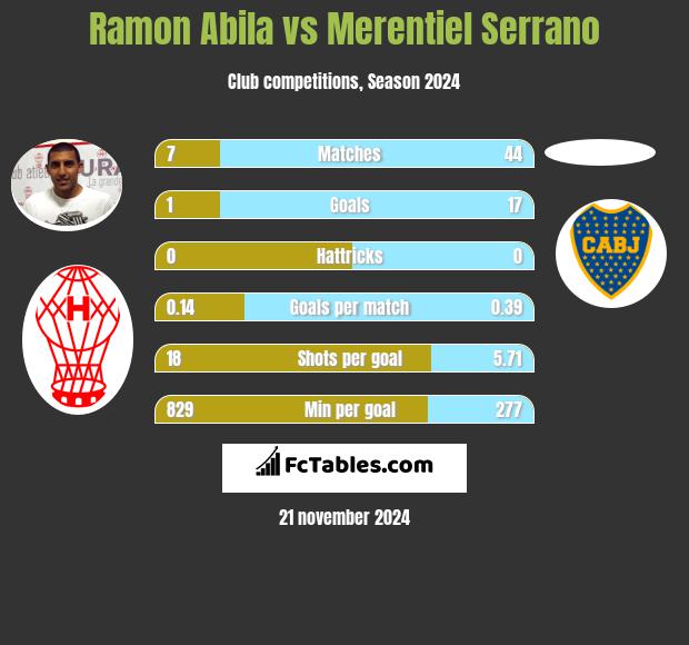 Ramon Abila vs Merentiel Serrano h2h player stats