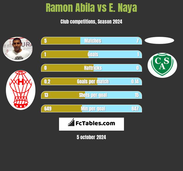 Ramon Abila vs E. Naya h2h player stats