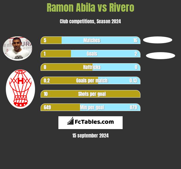 Ramon Abila vs Rivero h2h player stats