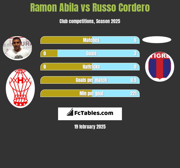 Ramon Abila vs Russo Cordero h2h player stats