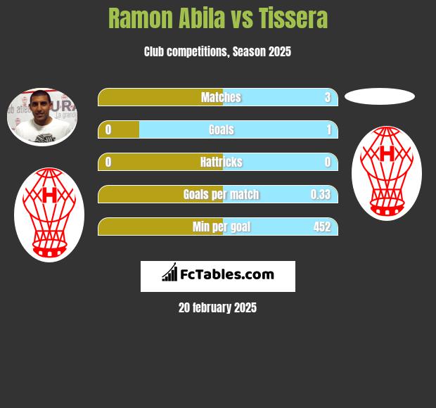 Ramon Abila vs Tissera h2h player stats