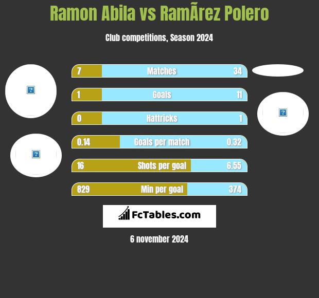 Ramon Abila vs RamÃ­rez Polero h2h player stats