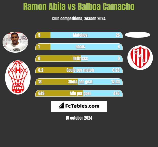 Ramon Abila vs Balboa Camacho h2h player stats