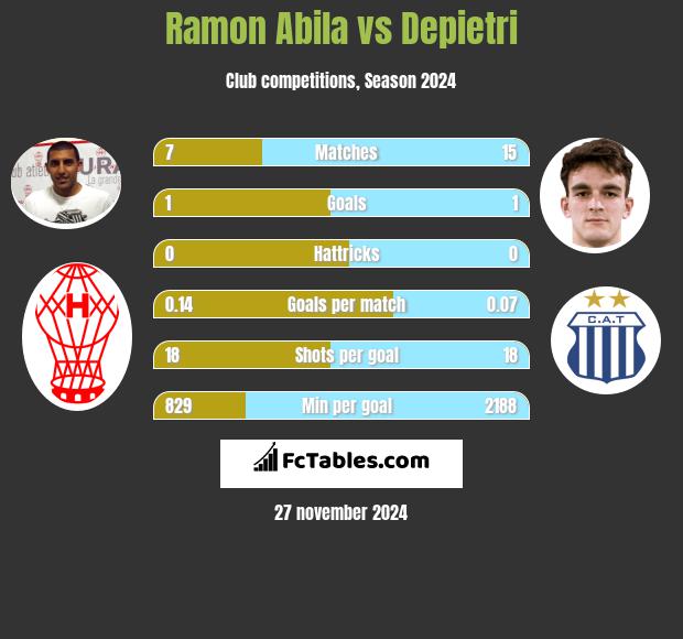 Ramon Abila vs Depietri h2h player stats