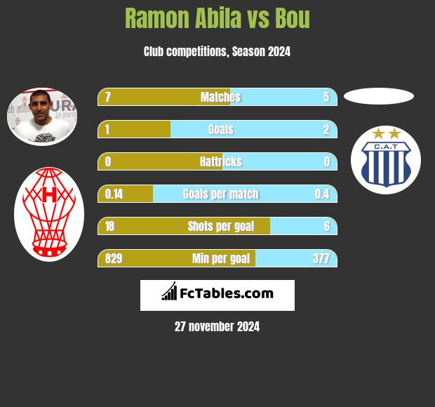 Ramon Abila vs Bou h2h player stats