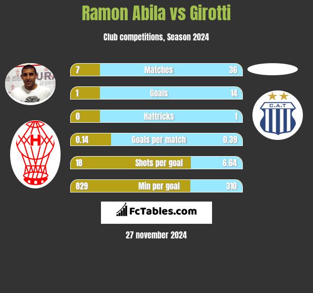 Ramon Abila vs Girotti h2h player stats