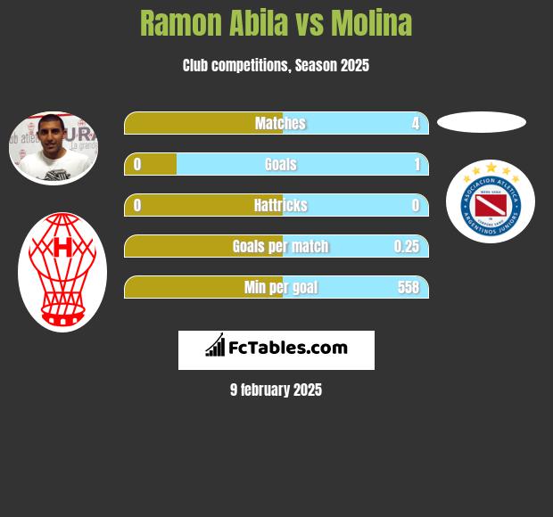 Ramon Abila vs Molina h2h player stats