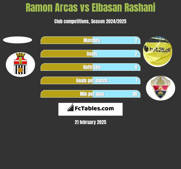 Ramon Arcas vs Elbasan Rashani h2h player stats