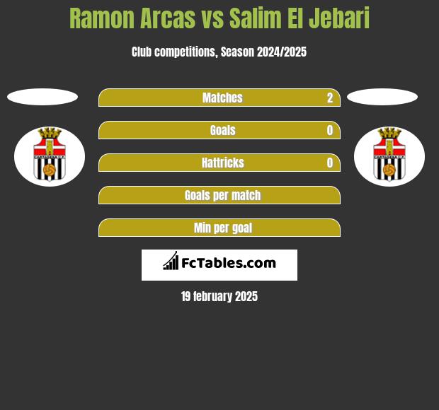 Ramon Arcas vs Salim El Jebari h2h player stats