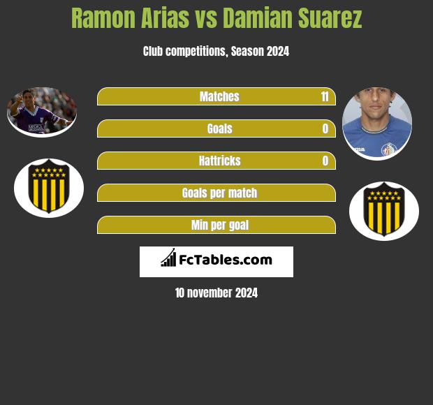 Ramon Arias vs Damian Suarez h2h player stats